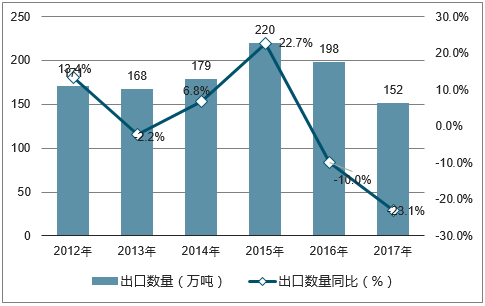 2012-2017年中国碳酸钠(纯碱)出口数量统计图