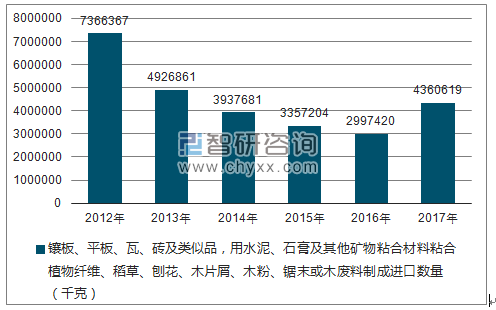 2012-2017年我国镶板、平板、瓦、砖及类似品,用水泥、石膏及其他矿物粘合材料粘合植物纤维、稻草、刨花、木片屑、木粉、锯末或木废料制成进口数量统计图