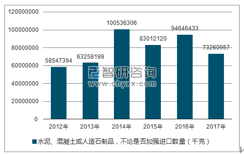 2012-2017年我国水泥、混凝土或人造石制品,不论是否加强进口数量统计图