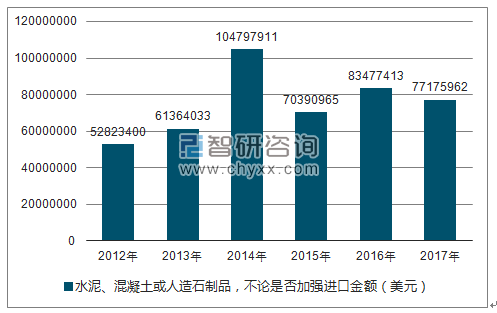 2012-2017年我国水泥、混凝土或人造石制品,不论是否加强进口金额统计图