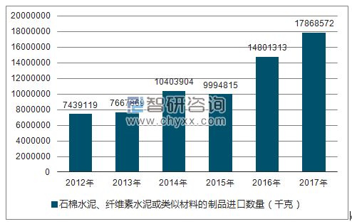 2012-2017年我国石棉水泥、纤维素水泥或类似材料的制品进口数量统计图