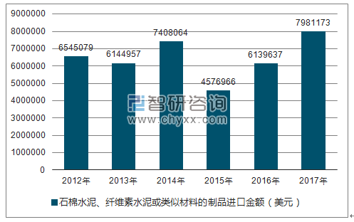 2012-2017年我国石棉水泥、纤维素水泥或类似材料的制品进口金额统计图