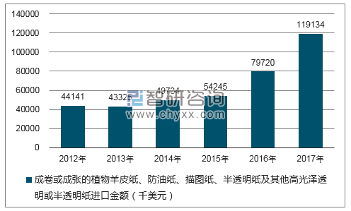 2012-2017年我国成卷或成张的植物羊皮纸、防油纸、描图纸、半透明纸及其他高光泽透明或半透明纸进口金额统计图