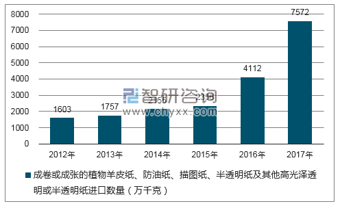 2012-2017年我国成卷或成张的植物羊皮纸、防油纸、描图纸、半透明纸及其他高光泽透明或半透明纸进口数量统计图
