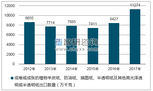 2012-2017年我国成卷或成张的植物羊皮纸、防油纸、描图纸、半透明纸及其他高光泽透明或半透明纸出口数量统计图