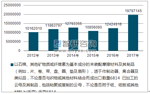 2012-2017年我国以石棉、其他矿物质或纤维素为基本成分的未装配摩擦材料及其制品(例如,片、卷、带、盘、圈、垫及扇形),适于作制动器、离合器及类似品,不论是否与织物或其他材料结合而成出口数量统计图