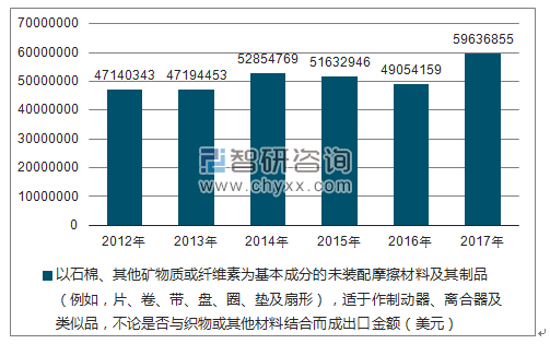 2012-2017年我国以石棉、其他矿物质或纤维素为基本成分的未装配摩擦材料及其制品(例如,片、卷、带、盘、圈、垫及扇形),适于作制动器、离合器及类似品,不论是否与织物或其他材料结合而成出口金额统计图