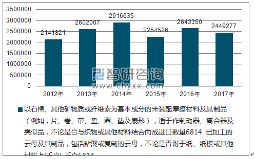 2012-2017年我国以石棉、其他矿物质或纤维素为基本成分的未装配摩擦材料及其制品(例如,片、卷、带、盘、圈、垫及扇形),适于作制动器、离合器及类似品,不论是否与织物或其他材料结合而成进口数量统计图