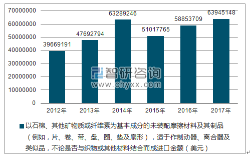 2012-2017年我国以石棉、其他矿物质或纤维素为基本成分的未装配摩擦材料及其制品(例如,片、卷、带、盘、圈、垫及扇形),适于作制动器、离合器及类似品,不论是否与织物或其他材料结合而成进口金额统计图