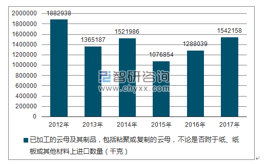 2012-2017年我国已加工的云母及其制品,包括粘聚或复制的云母,不论是否附于纸、纸板或其他材料上进口数量统计图