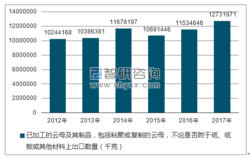 2012-2017年我国已加工的云母及其制品,包括粘聚或复制的云母,不论是否附于纸、纸板或其他材料上出口数量统计图