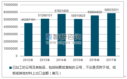 2012-2017年我国已加工的云母及其制品,包括粘聚或复制的云母,不论是否附于纸、纸板或其他材料上出口金额统计图