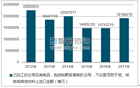 2012-2017年我国已加工的云母及其制品,包括粘聚或复制的云母,不论是否附于纸、纸板或其他材料上进口金额统计图