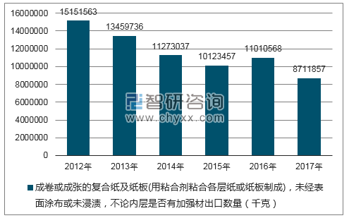 2012-2017年我国成卷或成张的复合纸及纸板(用粘合剂粘合各层纸或纸板制成),未经表面涂布或未浸渍,不论内层是否有加强材出口数量统计图