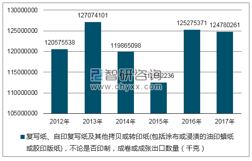 2012-2017年我国复写纸、自印复写纸及其他拷贝或转印纸(包括涂布或浸渍的油印蜡纸或胶印版纸),不论是否印制,成卷或成张出口数量统计图