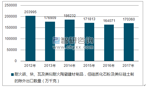 2012-2017年我国耐火砖、块、瓦及类似耐火陶瓷建材制品,但硅质化石粉及类似硅土制的除外出口数量统计图