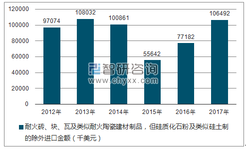 2012-2017年我国耐火砖、块、瓦及类似耐火陶瓷建材制品,但硅质化石粉及类似硅土制的除外进口金额统计图