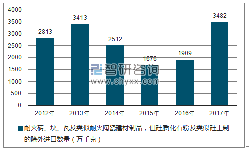 2012-2017年我国耐火砖、块、瓦及类似耐火陶瓷建材制品,但硅质化石粉及类似硅土制的除外进口数量统计图