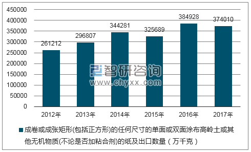 2012-2017年我国成卷或成张矩形(包括正方形)的任何尺寸的单面或双面涂布高岭土或其他无机物质(不论是否加粘合剂)的纸出口数量统计图