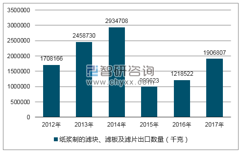 2012-2017年我国纸浆制的滤块、滤板及滤片出口数量统计图
