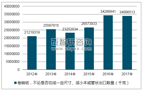 2012-2017年我国卷烟纸,不论是否切成一定尺寸、成小本或管状出口数量统计图