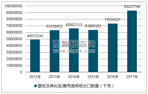 2012-2017年我国壁纸及类似品;窗用透明纸出口数量统计图