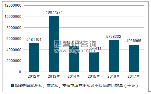 2012-2017年我国陶瓷制建筑用砖、铺地砖、支撑或填充用砖及类似品进口数量统计图