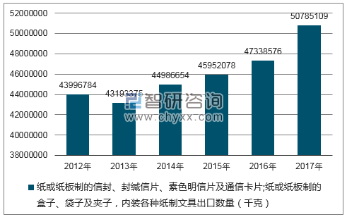 2012-2017年我国纸或纸板制的信封、封缄信片、素色明信片及通信卡片;纸或纸板制的盒子、袋子及夹子,内装各种纸制文具出口数量统计图