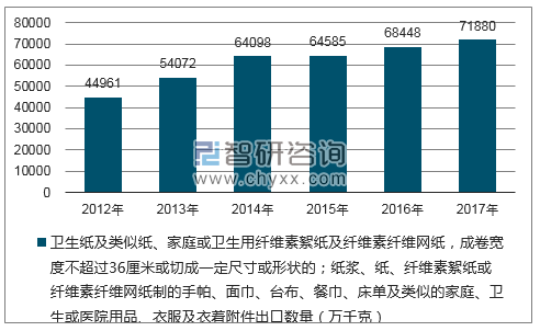 2012-2017年我国卫生纸及类似纸、家庭或卫生用纤维素絮纸及纤维素纤维网纸,成卷宽度不超过36厘米或切成一定尺寸或形状的;纸浆、纸、纤维素絮纸或纤维素纤维网纸制的手帕、面巾、台布、餐巾、床单及类似的家庭、卫生或医院用品、衣服及衣着附件出口数量统计图