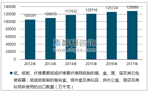 2012-2017年我国纸、纸板、纤维素絮纸或纤维素纤维网纸制的箱、盒、匣、袋及其它包装容器;纸或纸板制的卷宗盒、信件盘及类似品,供办公室、商店及类似场所使用的出口数量统计图