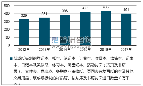 2012-2017年我国纸或纸板制的登记本、帐本、笔记本、订货本、收据本、信笺本、记事本、日记本及类似品、练习本、吸墨纸本、活动封面(活页及非活页)、文件夹、卷宗皮、多联商业表格纸、页间夹有复写纸的本及其他文具用品;纸或纸板制的样品簿、粘贴簿及书籍封面进口数量统计图