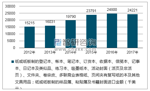 2012-2017年我国纸或纸板制的登记本、帐本、笔记本、订货本、收据本、信笺本、记事本、日记本及类似品、练习本、吸墨纸本、活动封面(活页及非活页)、文件夹、卷宗皮、多联商业表格纸、页间夹有复写纸的本及其他文具用品;纸或纸板制的样品簿、粘贴簿及书籍封面进口金额统计图