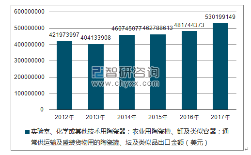 2012-2017年我国实验室、化学或其他技术用陶瓷器;农业用陶瓷槽、缸及类似容器;通常供运输及盛装货物用的陶瓷罐、坛及类似品出口金额统计图