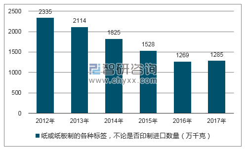 2012-2017年我国纸或纸板制的各种标签,不论是否印制进口数量统计图