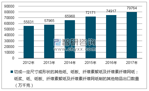 2012-2017年我国切成一定尺寸或形状的其他纸、纸板、纤维素絮纸及纤维素纤维网纸;纸浆、纸、纸板、纤维素絮纸及纤维素纤维网纸制的其他物品出口数量统计图