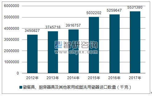 2012-2017年我国瓷餐具、厨房器具及其他家用或盥洗用瓷器进口数量统计图