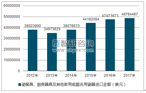 2012-2017年我国瓷餐具、厨房器具及其他家用或盥洗用瓷器进口金额统计图