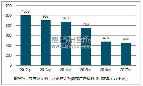2012-2017年我国报纸、杂志及期刊,不论有无插图或广告材料出口数量统计图