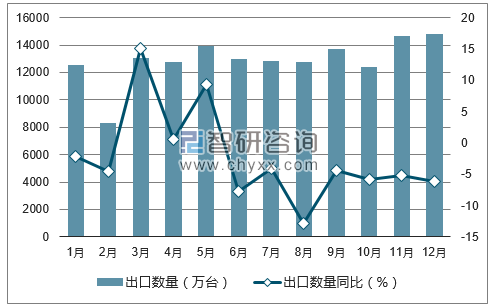 2017年1-12月中国自动数据处理设备及其部件出口数量统计图