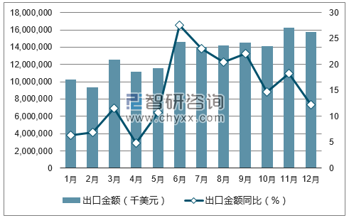 2017年1-12月中国自动数据处理设备及其部件出口金额统计图
