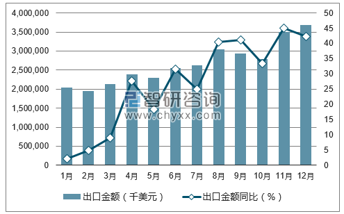 2017年1-12月中国自动数据处理设备的零件出口金额统计图