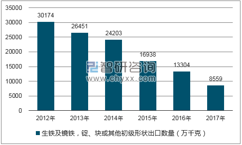 2012-2017年我国生铁及镜铁,锭、块或其他初级形状出口数量统计图