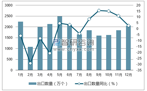 2017年1-12月中国足球、篮球、排球出口数量统计图