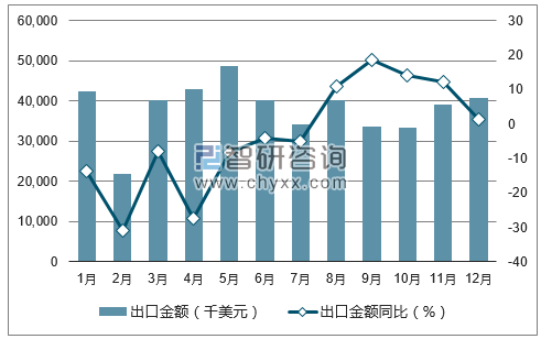 2017年1-12月中国足球、篮球、排球出口金额统计图