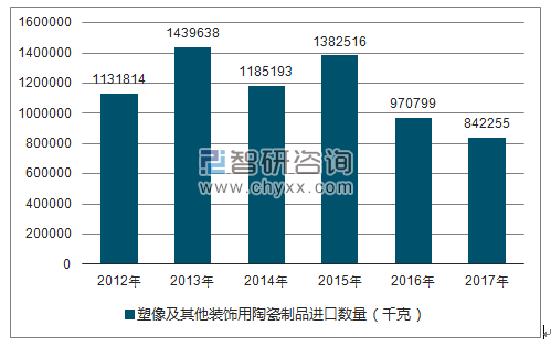 2012-2017年我国塑像及其他装饰用陶瓷制品进口数量统计图