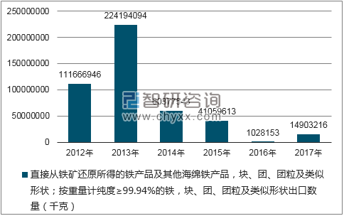 2012-2017年我国直接从铁矿还原所得的铁产品及其他海绵铁产品,块、团、团粒及类似形状;按重量计纯度≥99.94%的铁,块、团、团粒及类似形状出口数量统计图