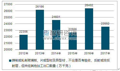 2012-2017年我国铸制或轧制玻璃板、片或型材及异型材,不论是否有吸收、反射或非反射层,但未经其他加工出口数量统计图