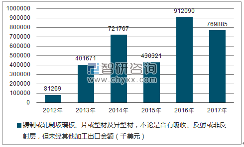 2012-2017年我国铸制或轧制玻璃板、片或型材及异型材,不论是否有吸收、反射或非反射层,但未经其他加工出口金额统计图