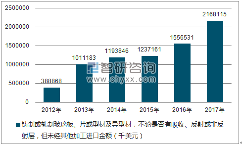 2012-2017年我国铸制或轧制玻璃板、片或型材及异型材,不论是否有吸收、反射或非反射层,但未经其他加工进口金额统计图