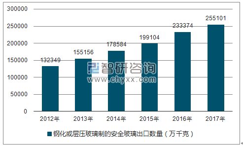 2012-2017年我国钢化或层压玻璃制的安全玻璃出口数量统计图